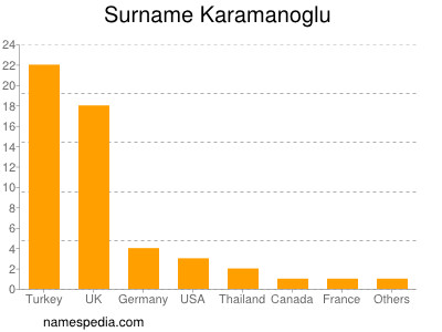 Familiennamen Karamanoglu