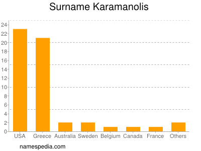 Familiennamen Karamanolis