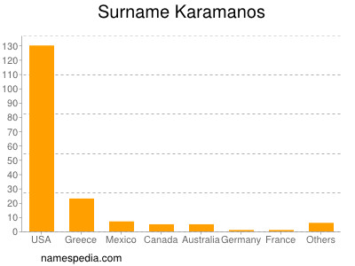 Familiennamen Karamanos