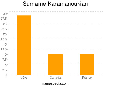 Surname Karamanoukian