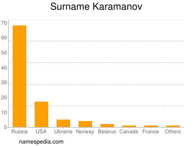 Familiennamen Karamanov