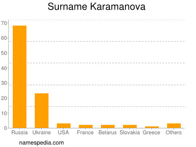 Familiennamen Karamanova