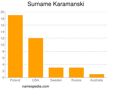 nom Karamanski