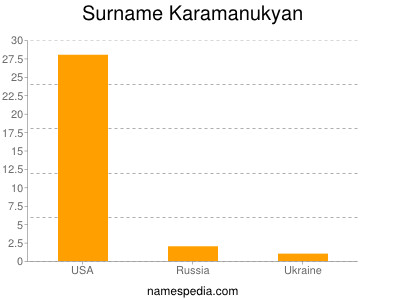 Familiennamen Karamanukyan
