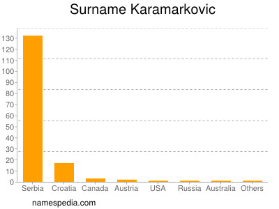 Familiennamen Karamarkovic