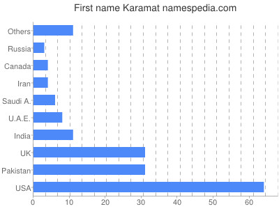 Given name Karamat