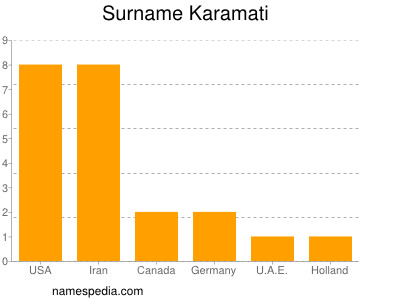 nom Karamati