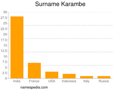 Familiennamen Karambe