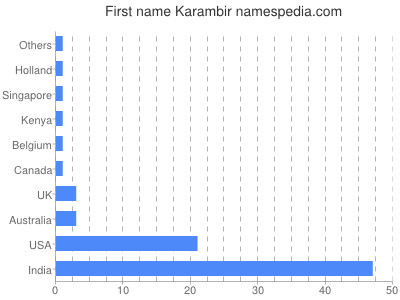 Vornamen Karambir