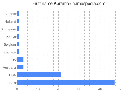 prenom Karambir