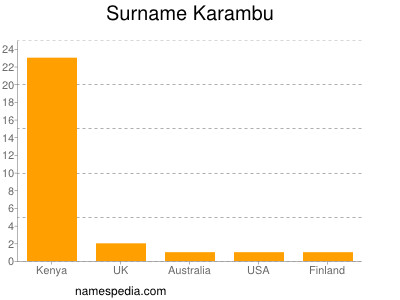 Surname Karambu