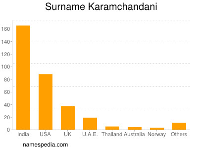 Familiennamen Karamchandani
