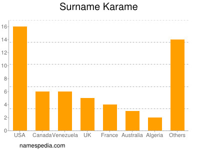 Familiennamen Karame