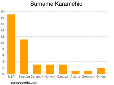 Familiennamen Karamehic