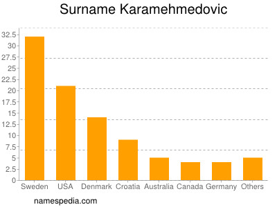 Familiennamen Karamehmedovic