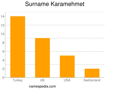 Familiennamen Karamehmet