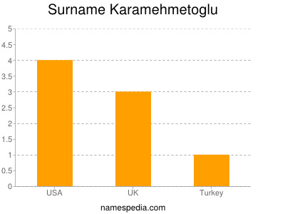nom Karamehmetoglu