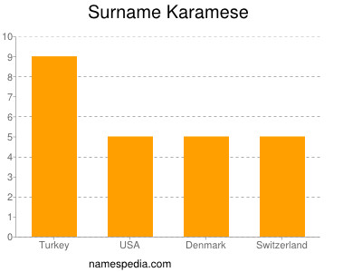 Familiennamen Karamese