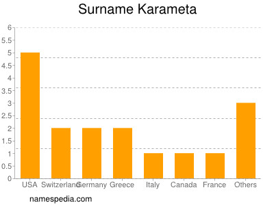 Surname Karameta