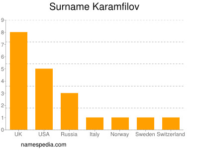 Familiennamen Karamfilov