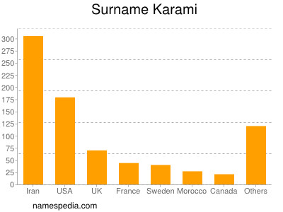 Surname Karami