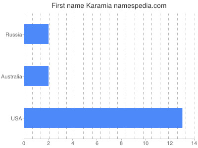 Vornamen Karamia