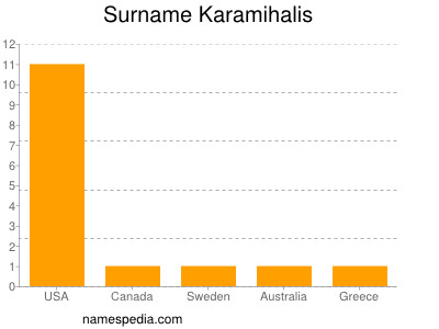 Familiennamen Karamihalis