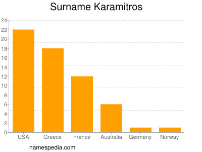 Familiennamen Karamitros