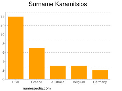 Familiennamen Karamitsios