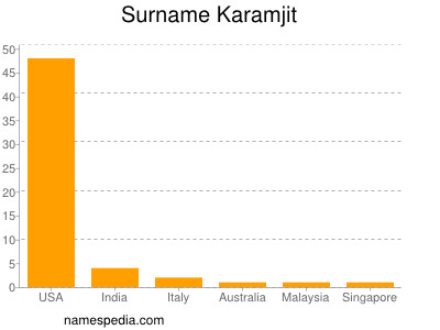 Surname Karamjit