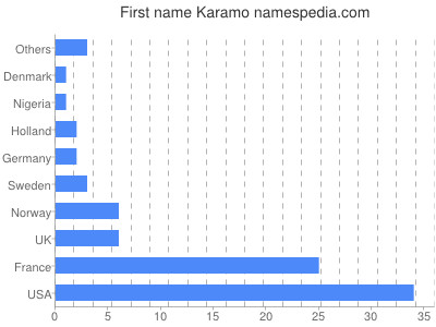 Vornamen Karamo