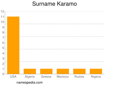 Familiennamen Karamo