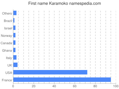 Given name Karamoko