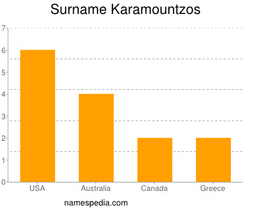 Familiennamen Karamountzos
