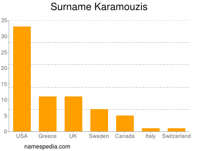 Familiennamen Karamouzis
