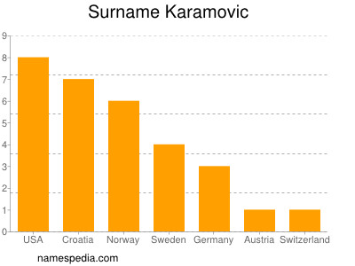 Familiennamen Karamovic