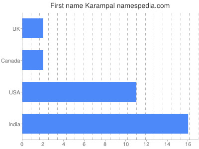 Vornamen Karampal