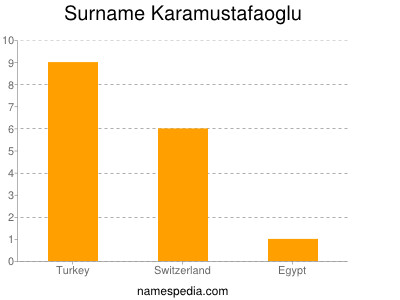 Surname Karamustafaoglu