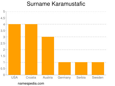 Familiennamen Karamustafic