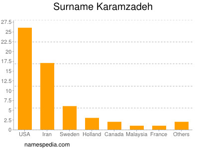 Familiennamen Karamzadeh