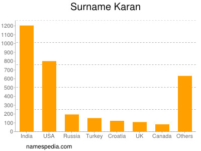 Familiennamen Karan