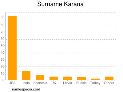 Familiennamen Karana