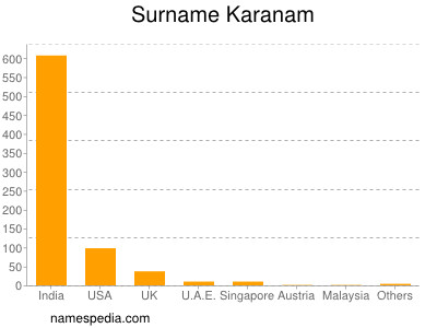 Familiennamen Karanam