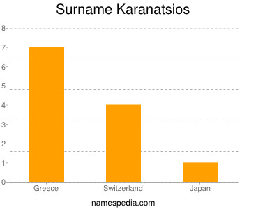 Familiennamen Karanatsios