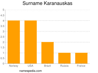 Familiennamen Karanauskas