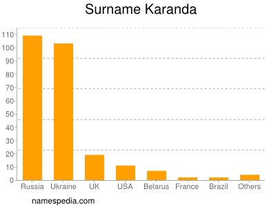 Familiennamen Karanda