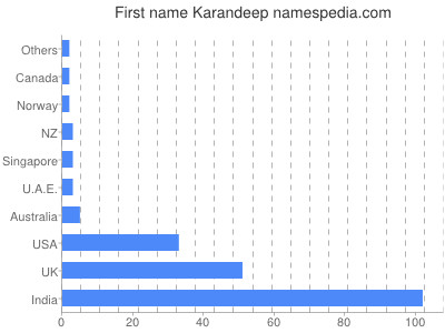 Given name Karandeep