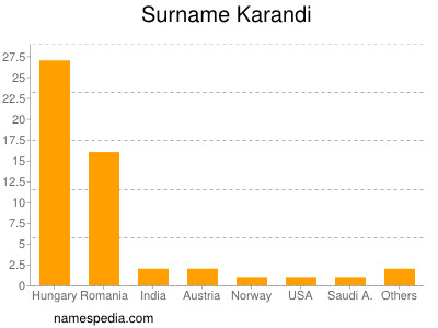 Familiennamen Karandi