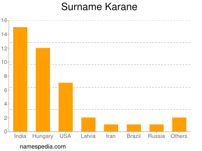Familiennamen Karane