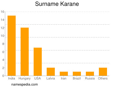 Surname Karane